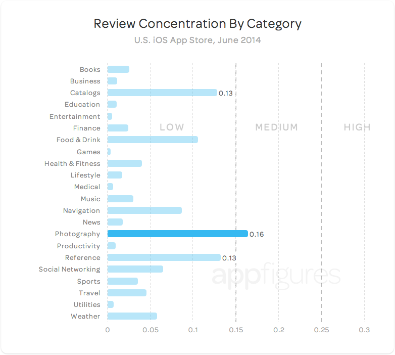 U.S. App Store reviews concentration by category