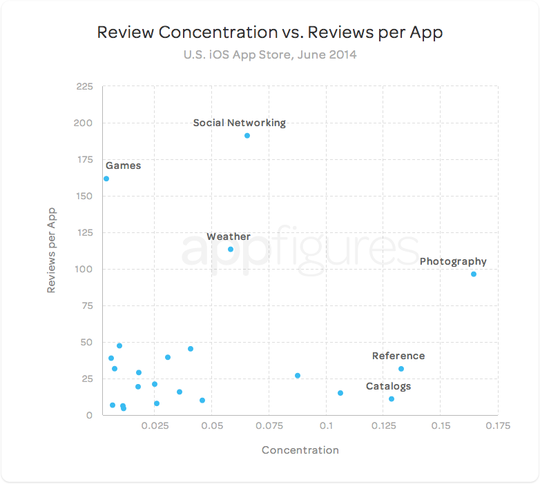 U.S. App Store reviews concentration