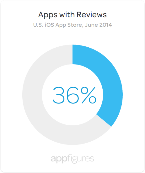 Only 36% apps apps sold in the U.S. App Store have reviews