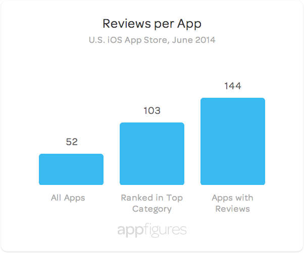 An average app in the U.S. App Store has 52 reviews