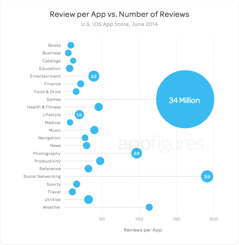 Games and social networking apps have the highest reviews per app ratio