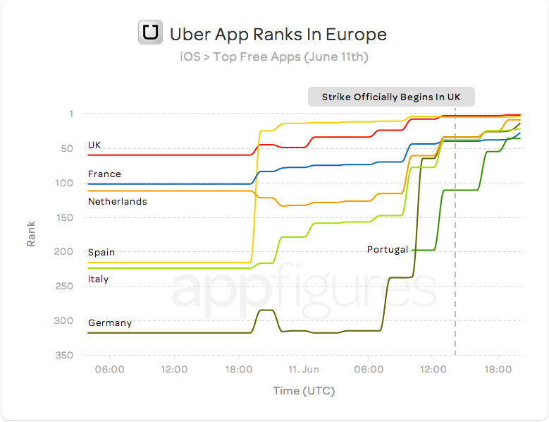 Uber sees App Store Success As Taxi Drivers Begin to Protest in Europe