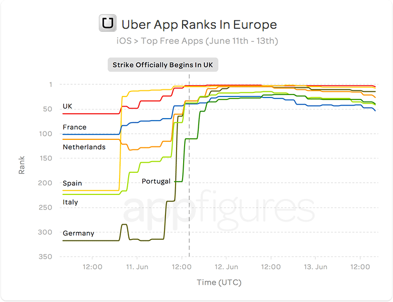 Uber sees App Store success during Taxi driver strike in the UK