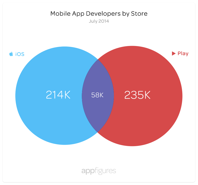 Developers by App Store - iOS App Store vs. Google Play