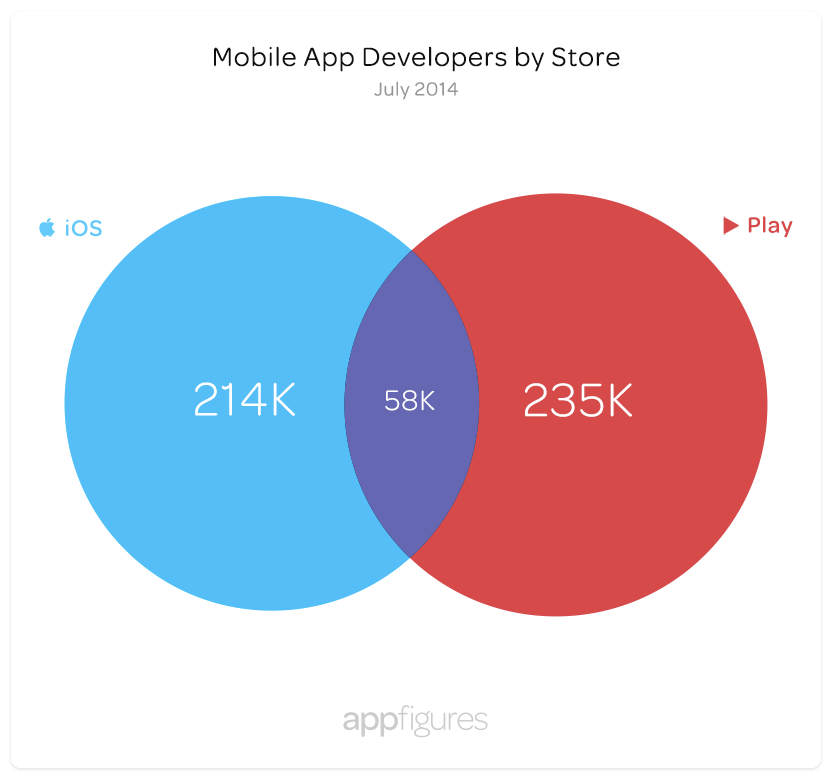 Most App Developers Stick With One Store | App store Insights from