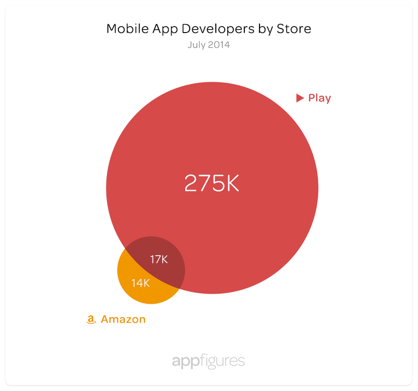 developers-by-store-play-amazon