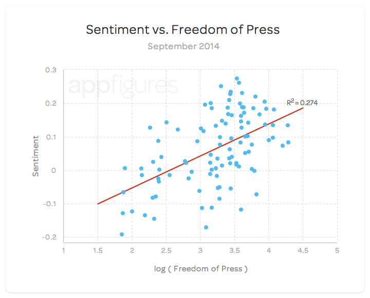 App Store sentiment and the World Press Freedom Index - appFigures