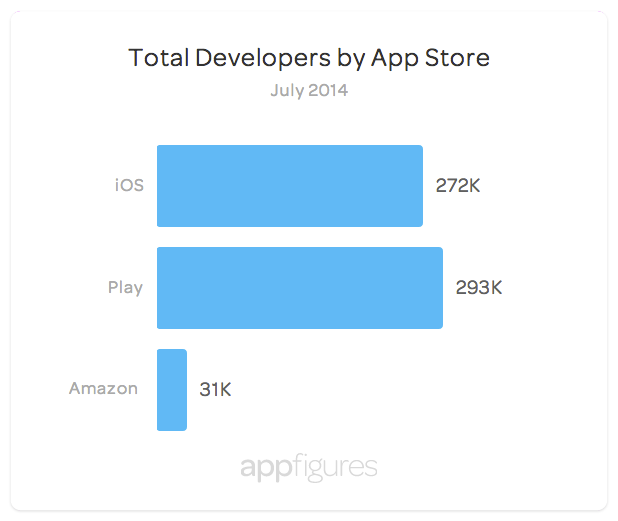 total-dev-by-store