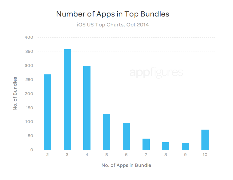 Number of apps in bundles - appFigures