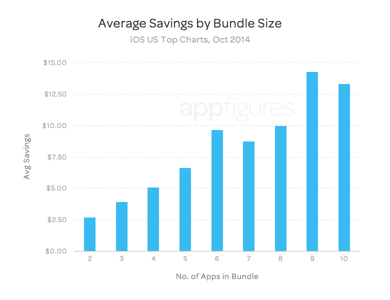 Average consumer savings with app bundles - appFigures
