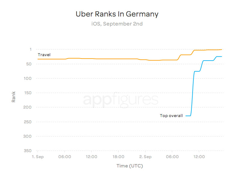 uber-ranks