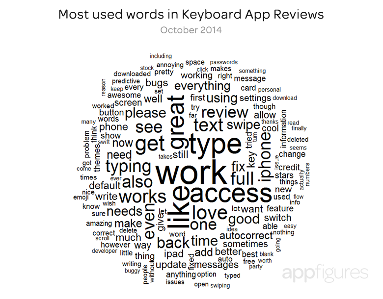 Word-cloud of top iOS8 custom keyboard reviews from appFigures