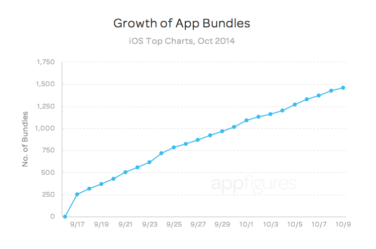 App bundle growth - appFigures