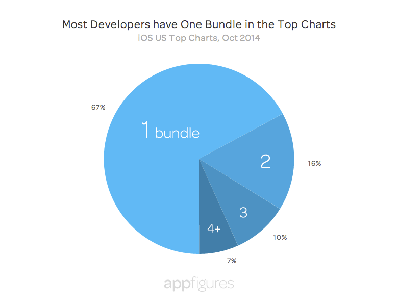 Ranked app bundles - appFigures