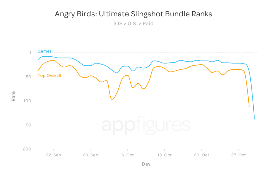 Angry Birds: Ultimate Slingshot Bundle Ranks