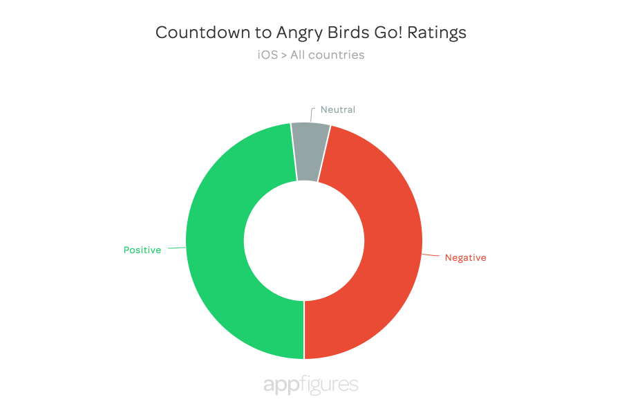 Countdown to Angry Birds Go!  Ratings