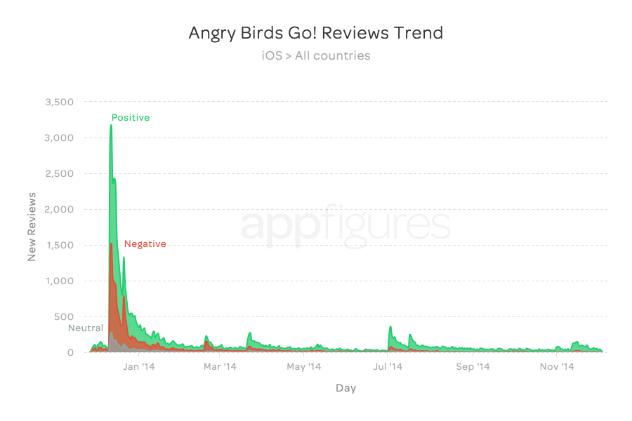 Angry Birds Go! Reviews