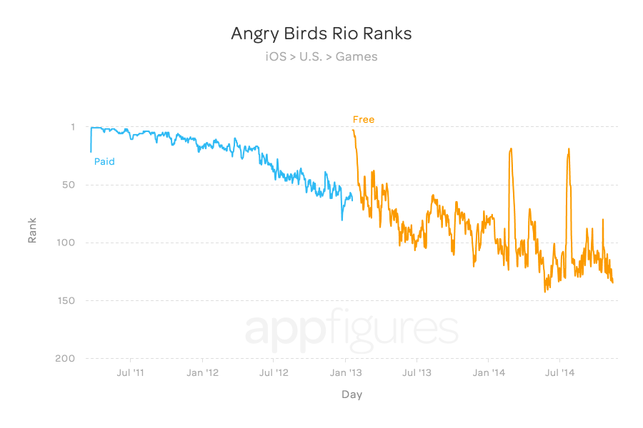 Angry Birds Rio Ranks