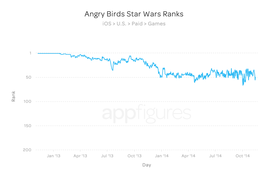Angry Birds Star Wars Ranks