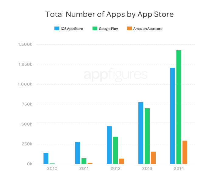 Total apps by app store