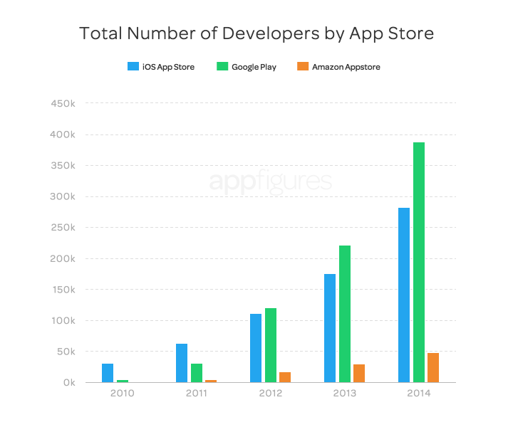 Total developers by app store