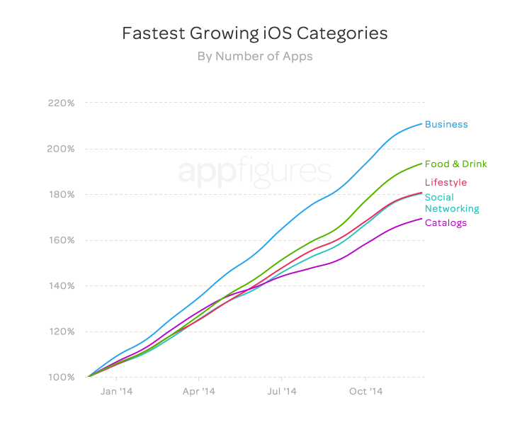 Fastest growing Apple app store categories (by number of apps)