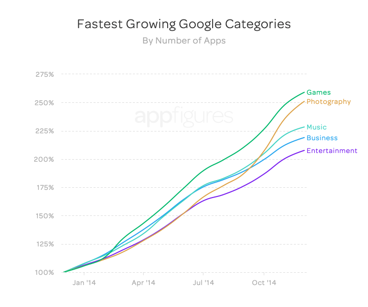 Fastest growing Google app store categories (by number of apps)