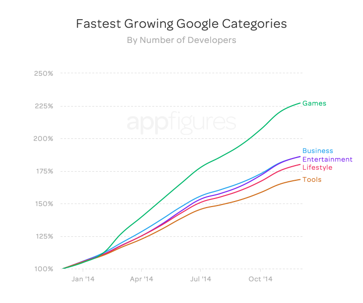 Fastest growing Google app store categories (by number of developers)