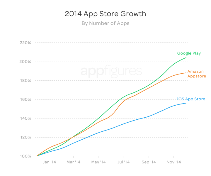 App store growth by number of apps