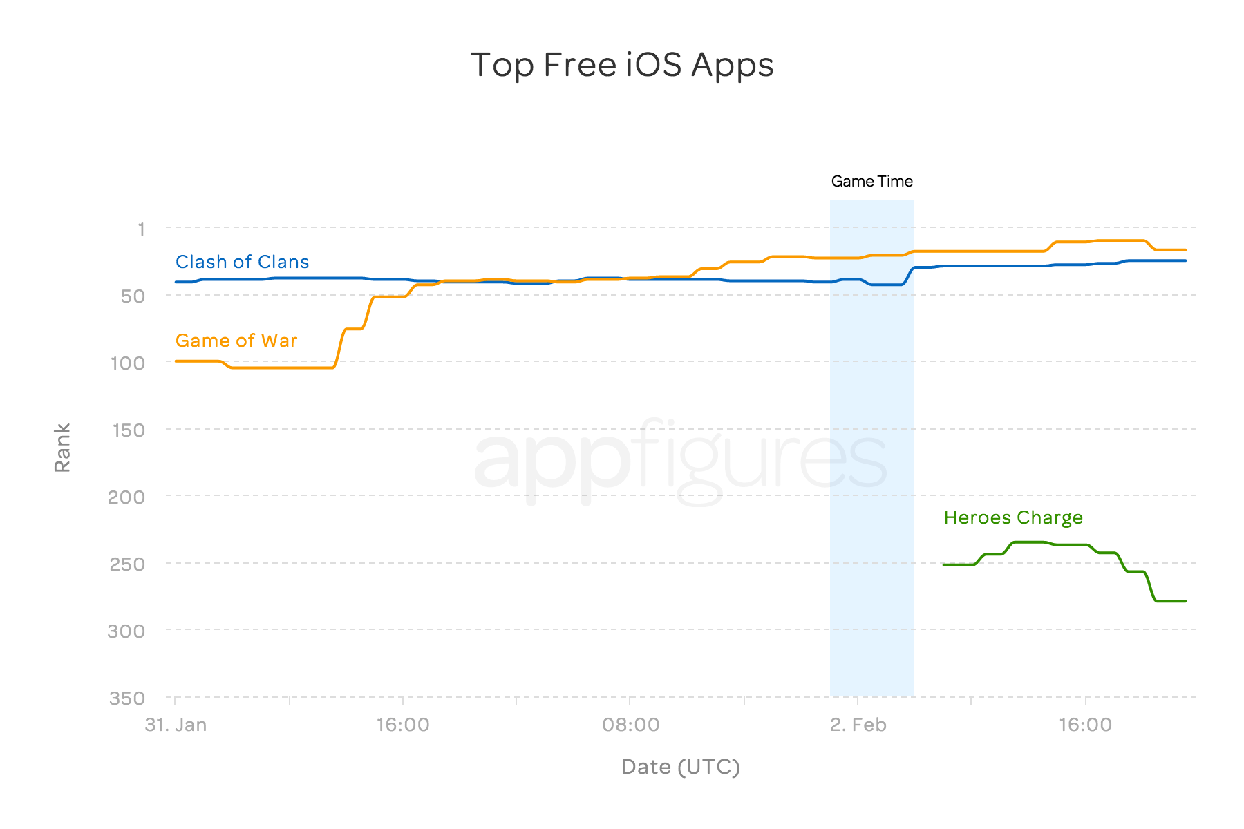 Did Super Bowl Ads Score App Store Success? | App store Insights from  Appfigures