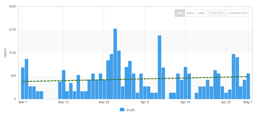 CCRN Sales for March - May