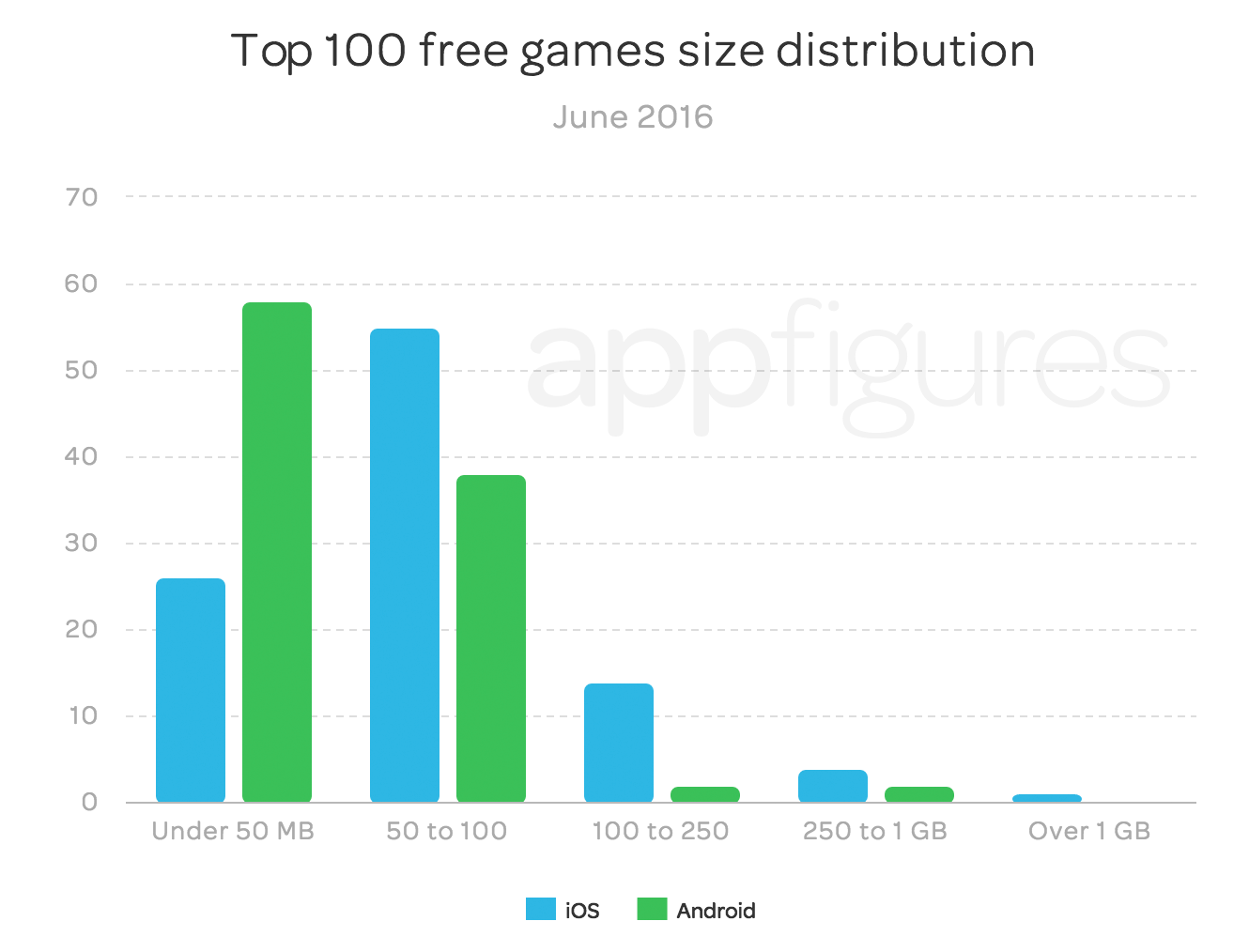 Size distribution of top free Android games on Google Play by appFigures