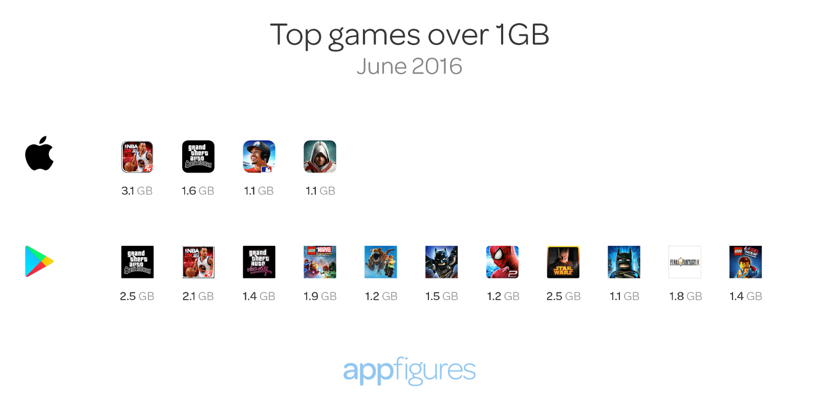 Top ranked iOS and Android games that are over 1GB in size - App store insights by appFigures