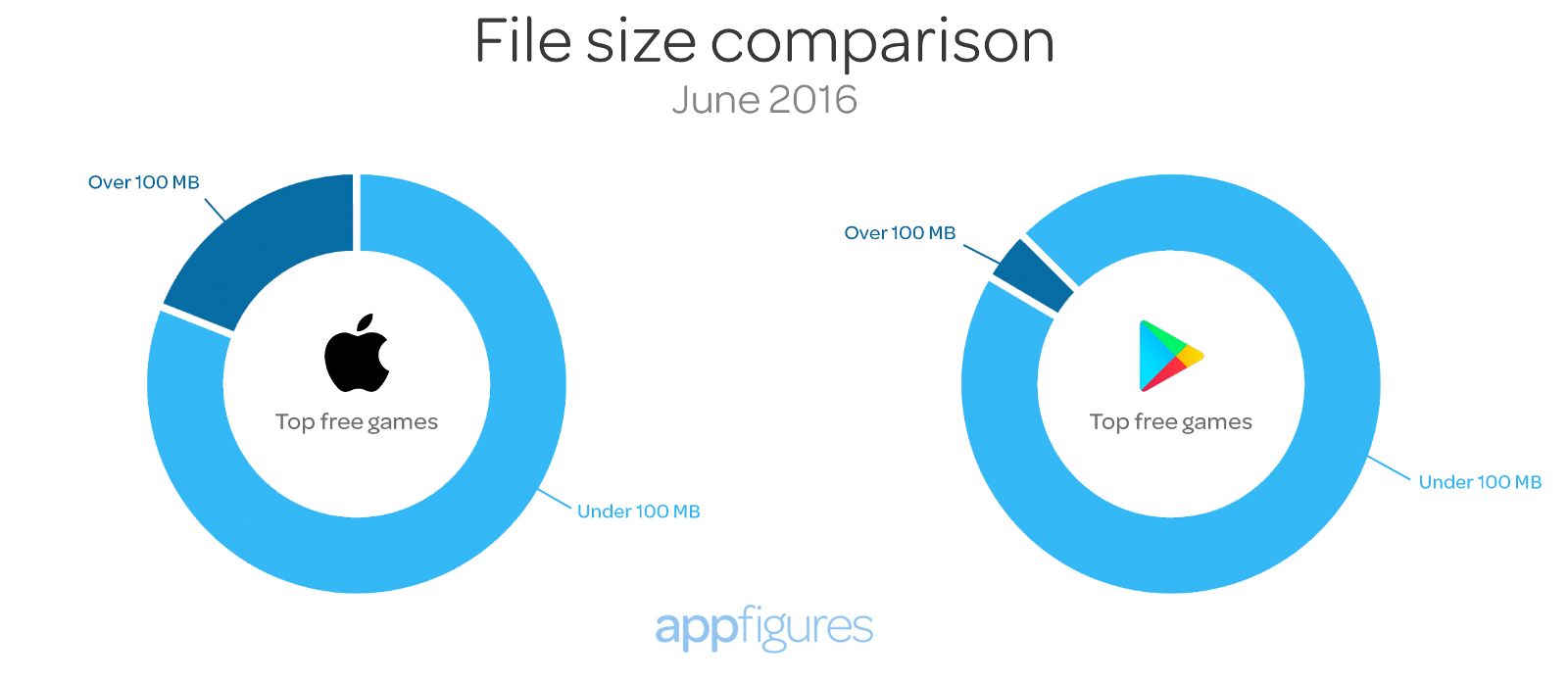 Apps above and below 100MB - App store insights by appFigures