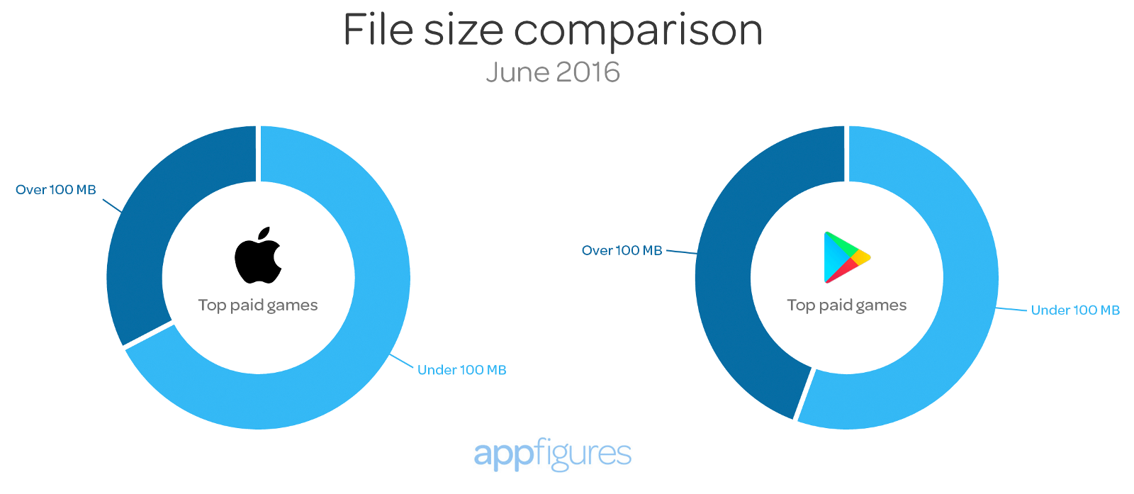 Apps above and below 100MB - App store insights by appFigures