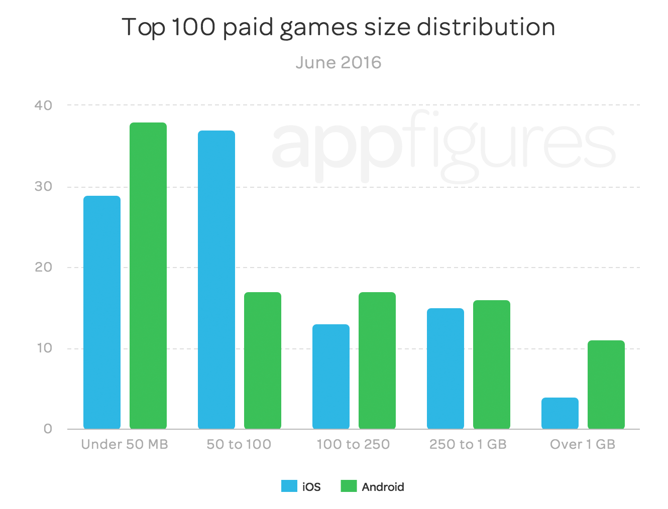 Size distribution of top paid Android games on Google Play by appFigures