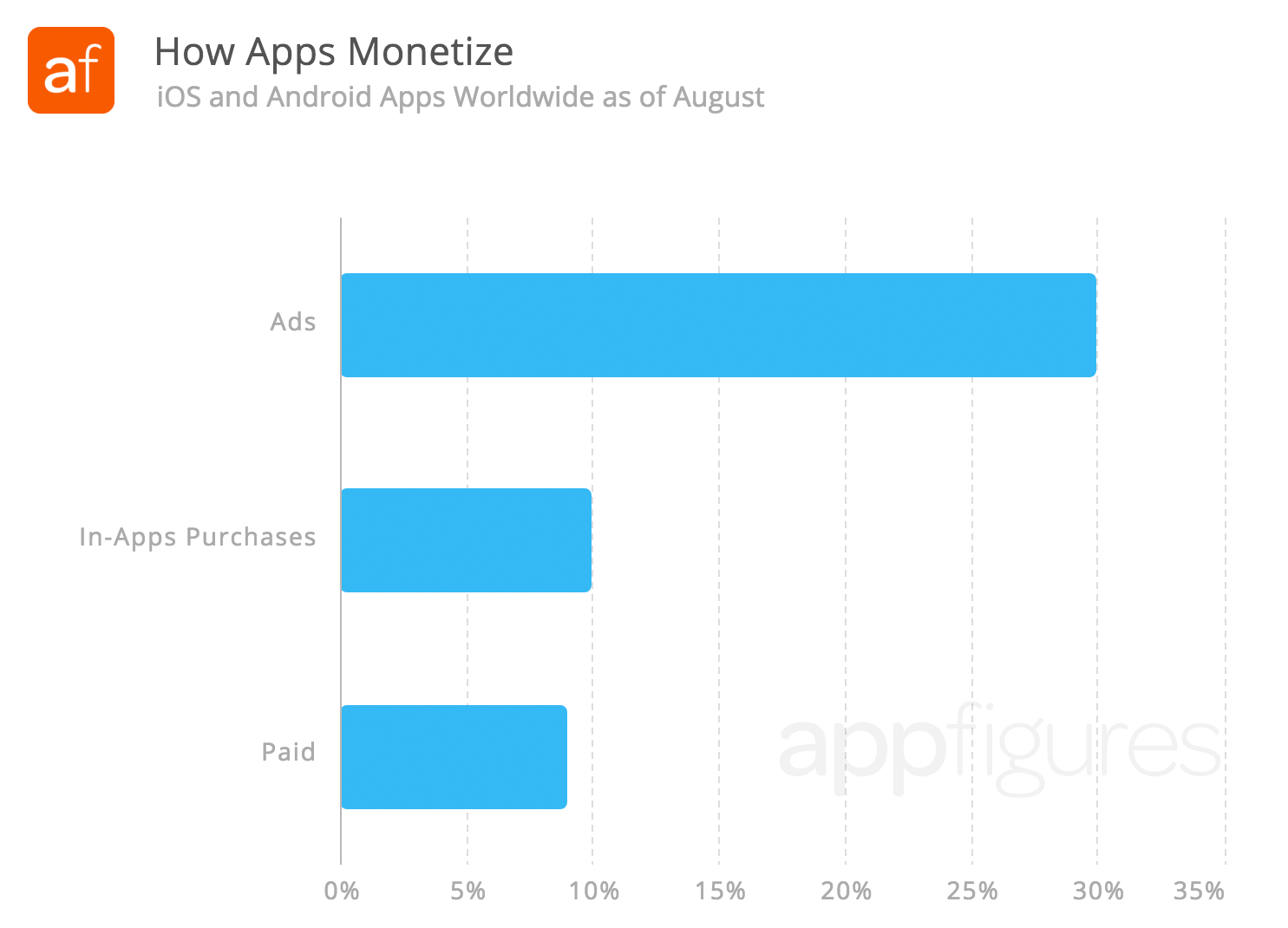 11% of all free iOS and Android apps monetize with in-app purchases. Half of those are Games.