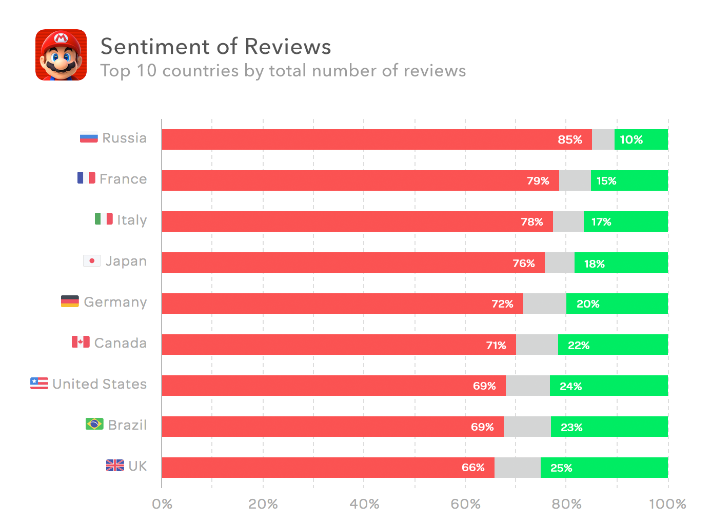 What Went Wrong With Super Mario Run — Analysis of 120,000+ Reviews by appFigures