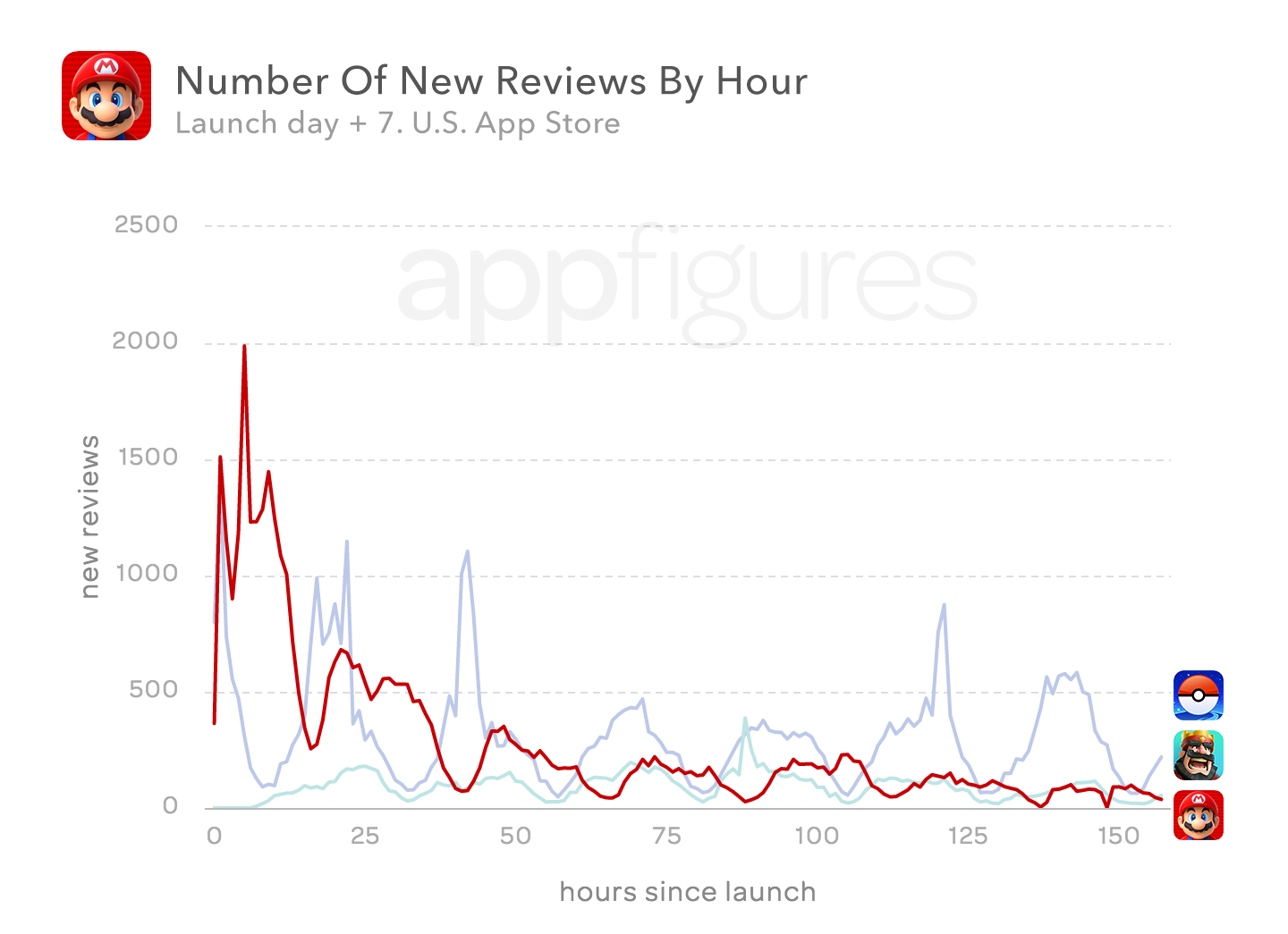 Is Super Mario Run Living Up To the Hype?