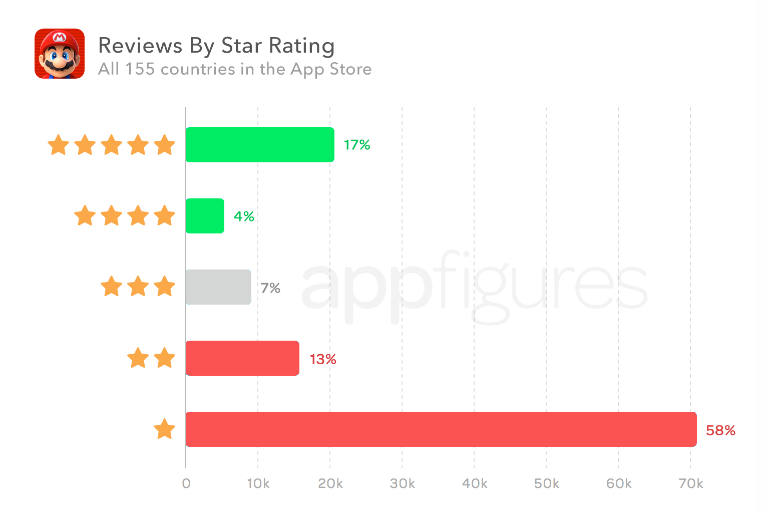 What Went Wrong With Super Mario Run — Analysis of 120,000+ Reviews by appFigures
