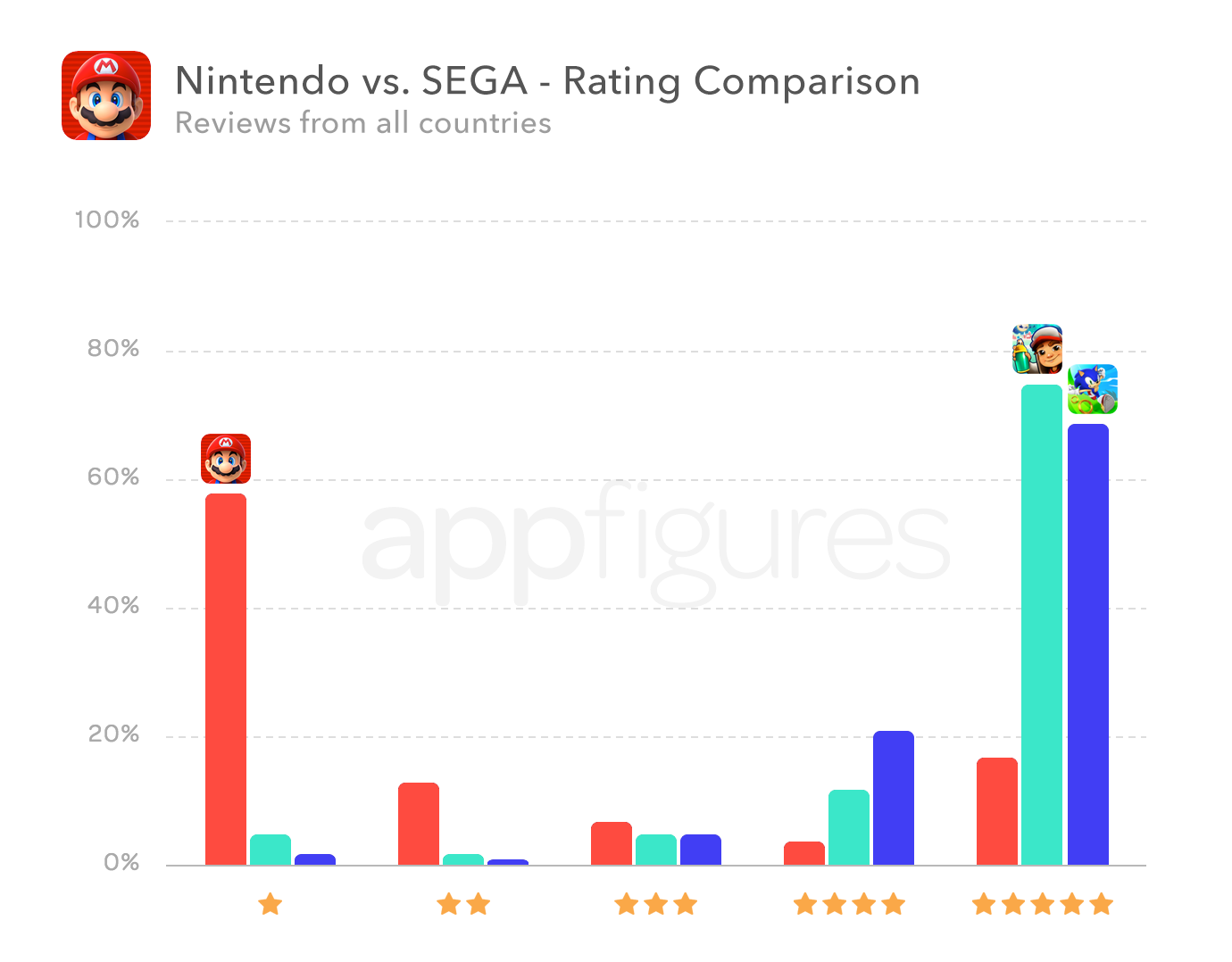 What Went Wrong With Super Mario Run — Analysis of 120,000+ Reviews by appfigures