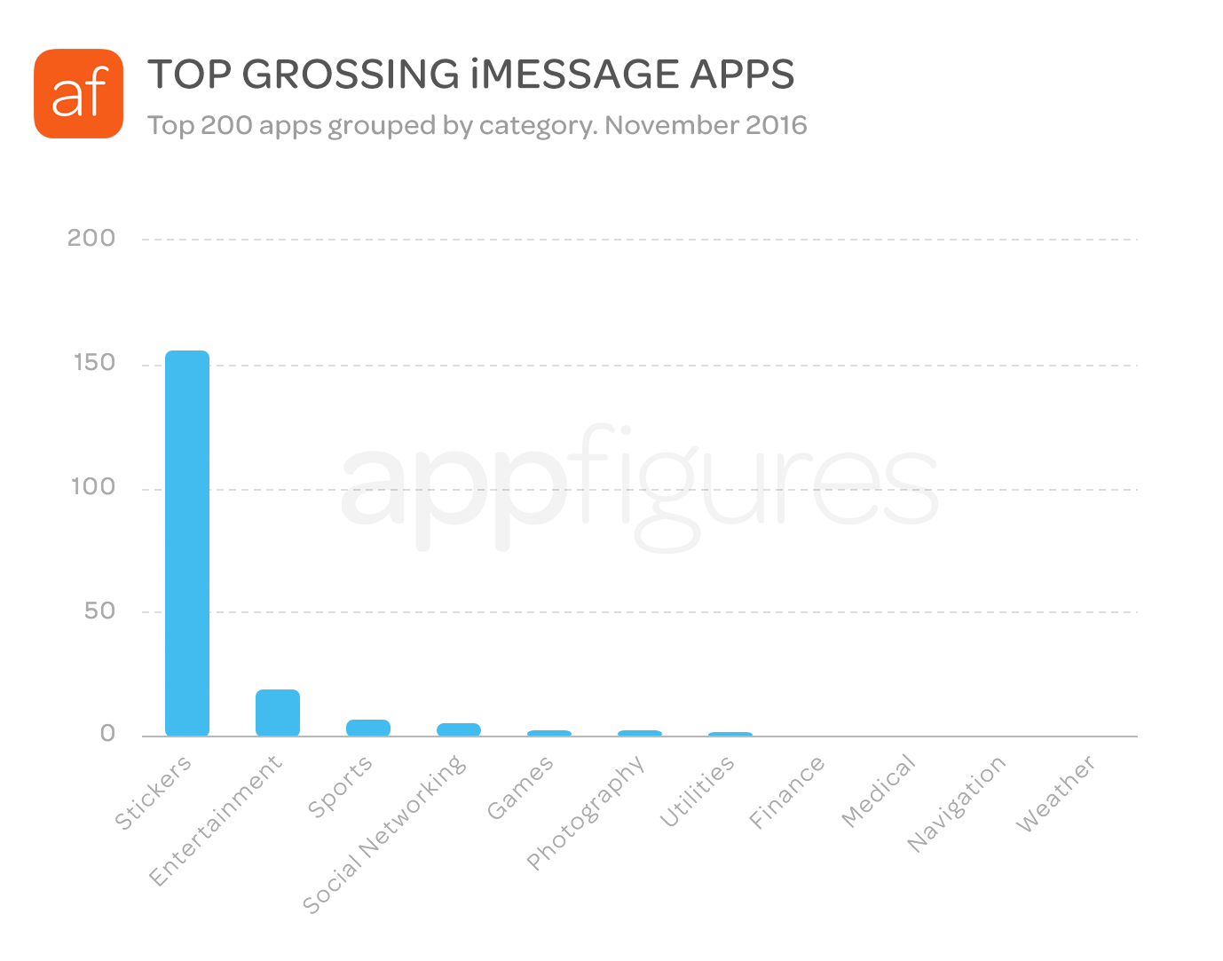 Dissecting the most profitable iMessage apps | by appFigures