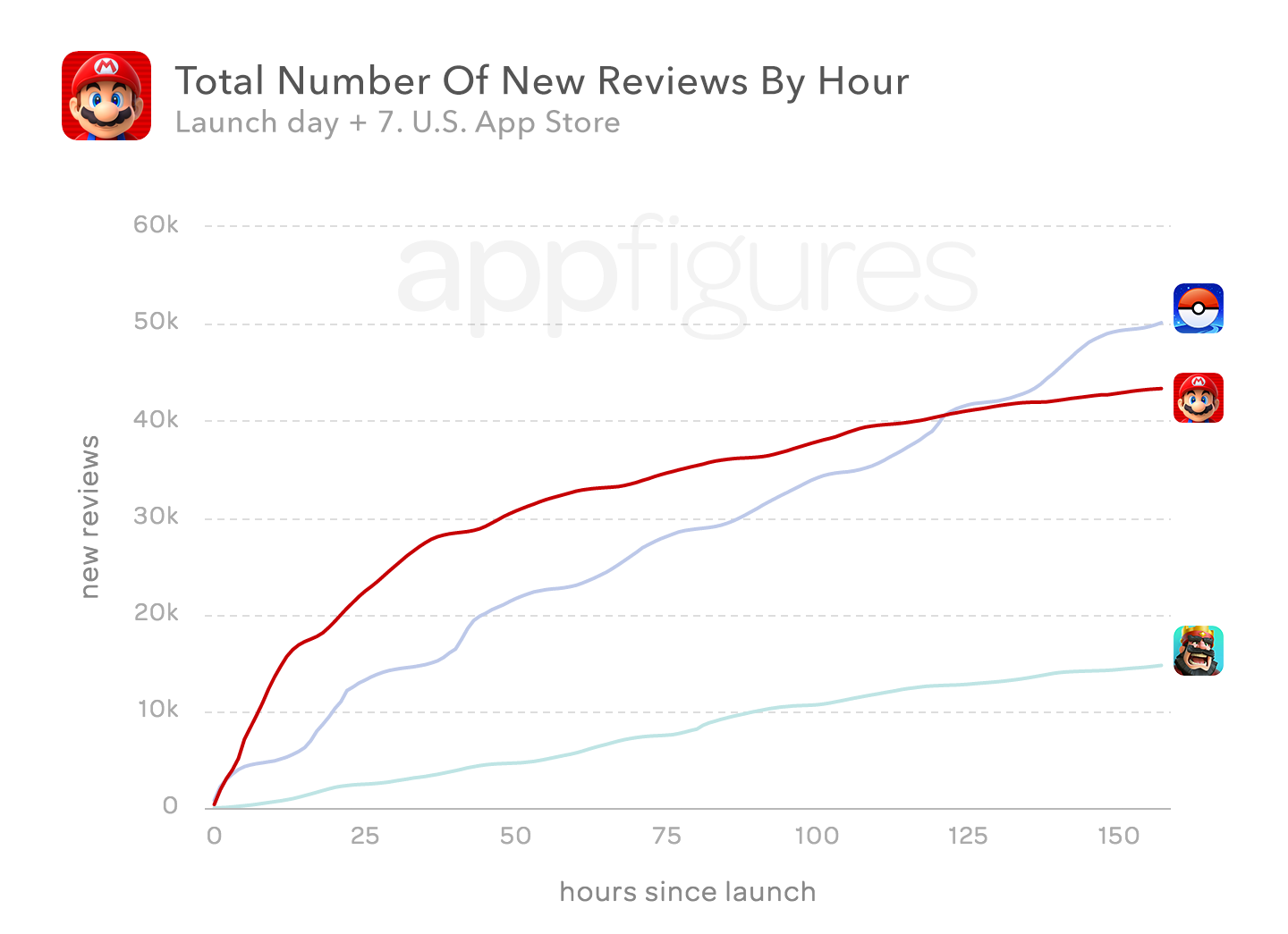 Is Super Mario Run Living Up To the Hype?