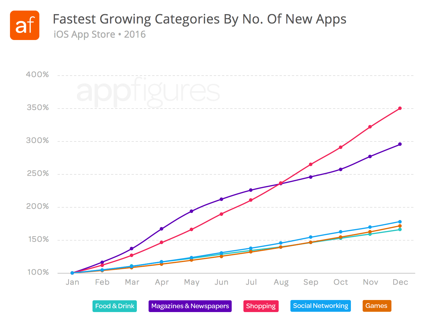 Fastest growing App Store categories in 2016