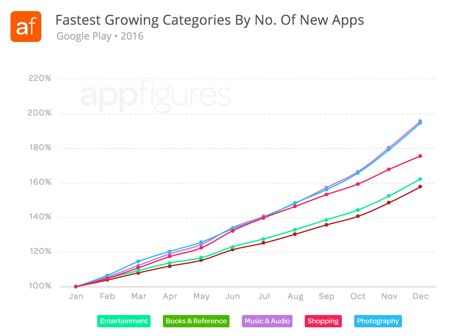 Fastest growing Google Play categories in 2016