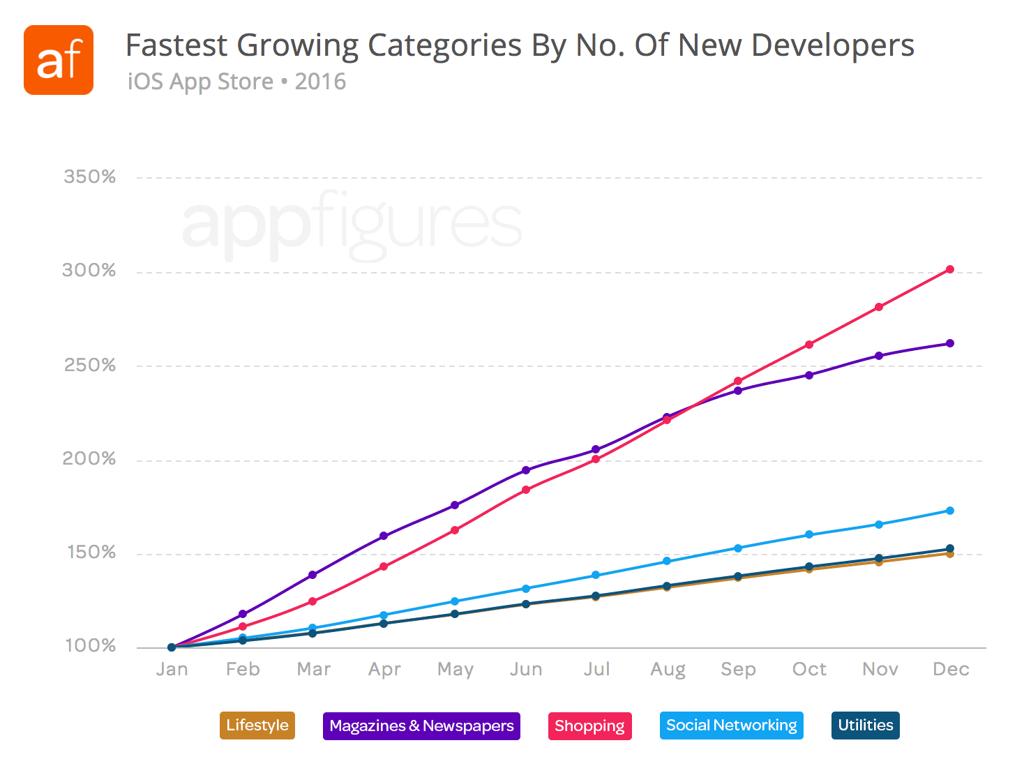 Fastest growing categories by new developers - iOS App Store