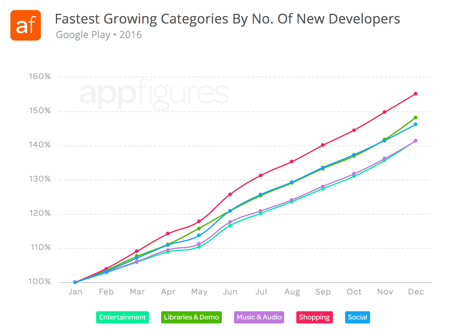 Fastest growing categories by new developers - Google Play