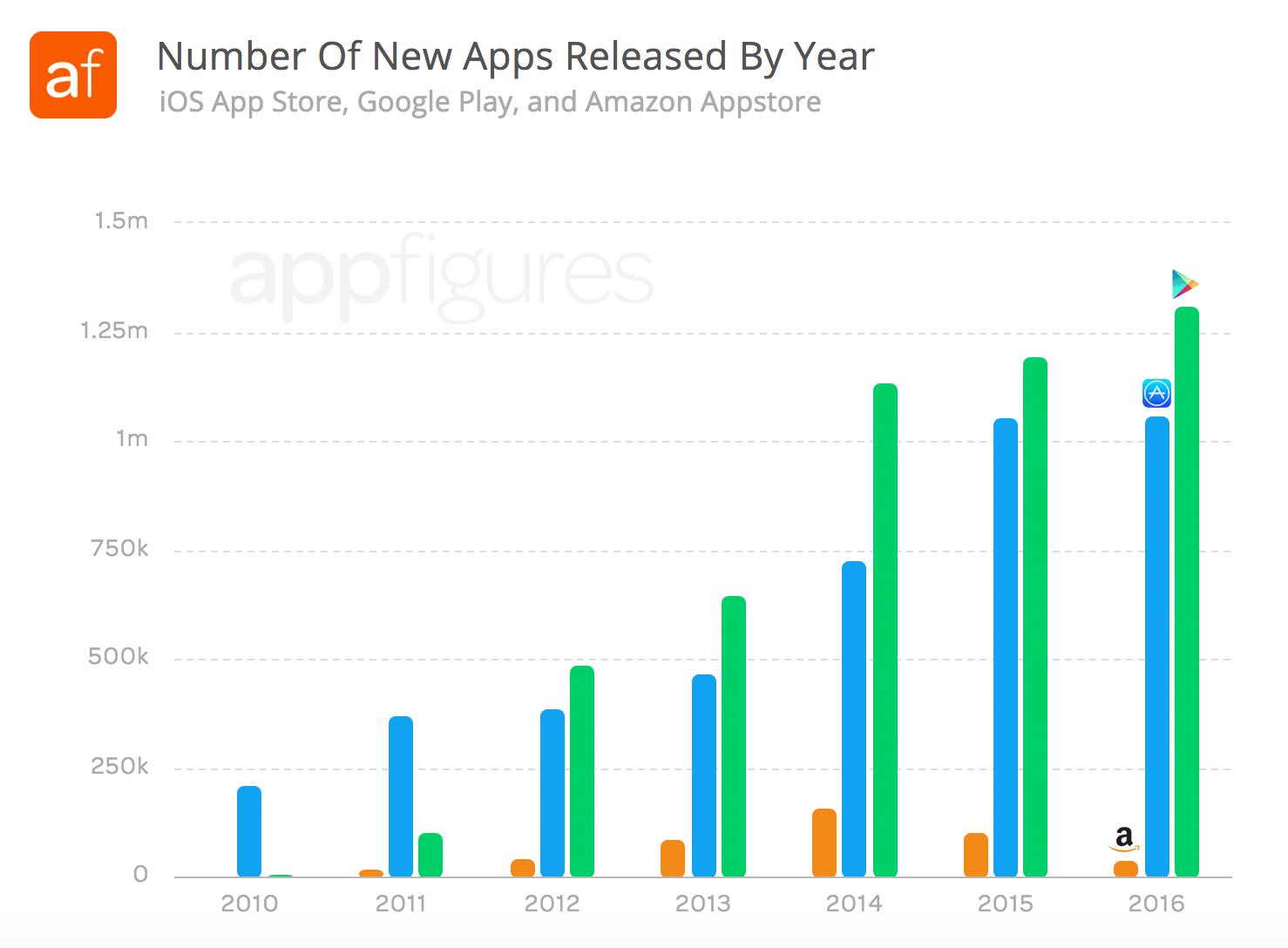 Number of apps released by year to the iOS App Store, Google Play, and Amazon Appstore