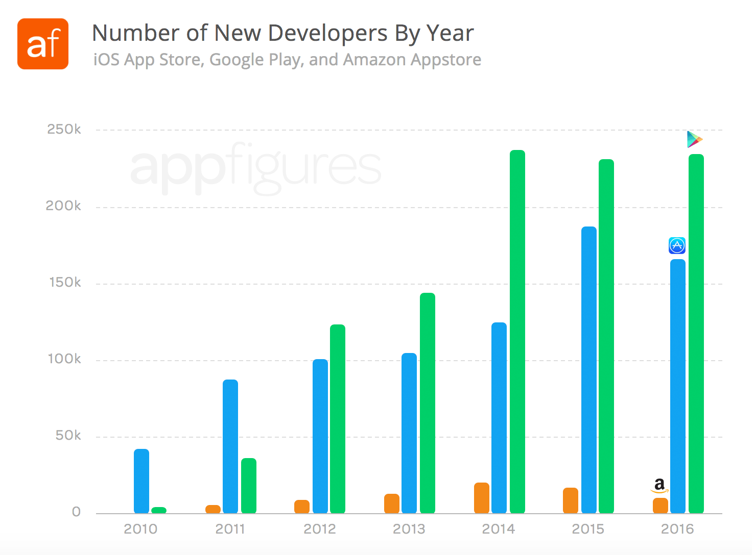 Number of new developers starting to release app by year on the iOS App Store and Google Play