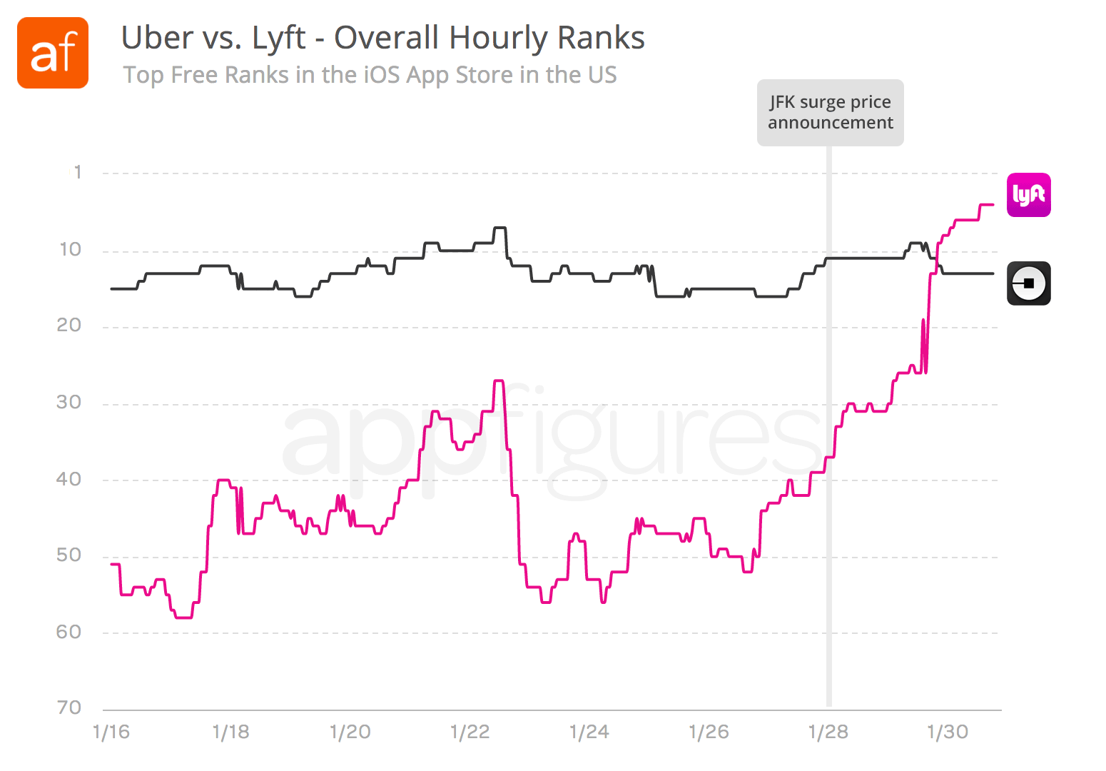 Lyft overtakes Uber in the App Store